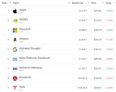 37个月来新高！中概股指数暴涨4% 创逾三年收盘新